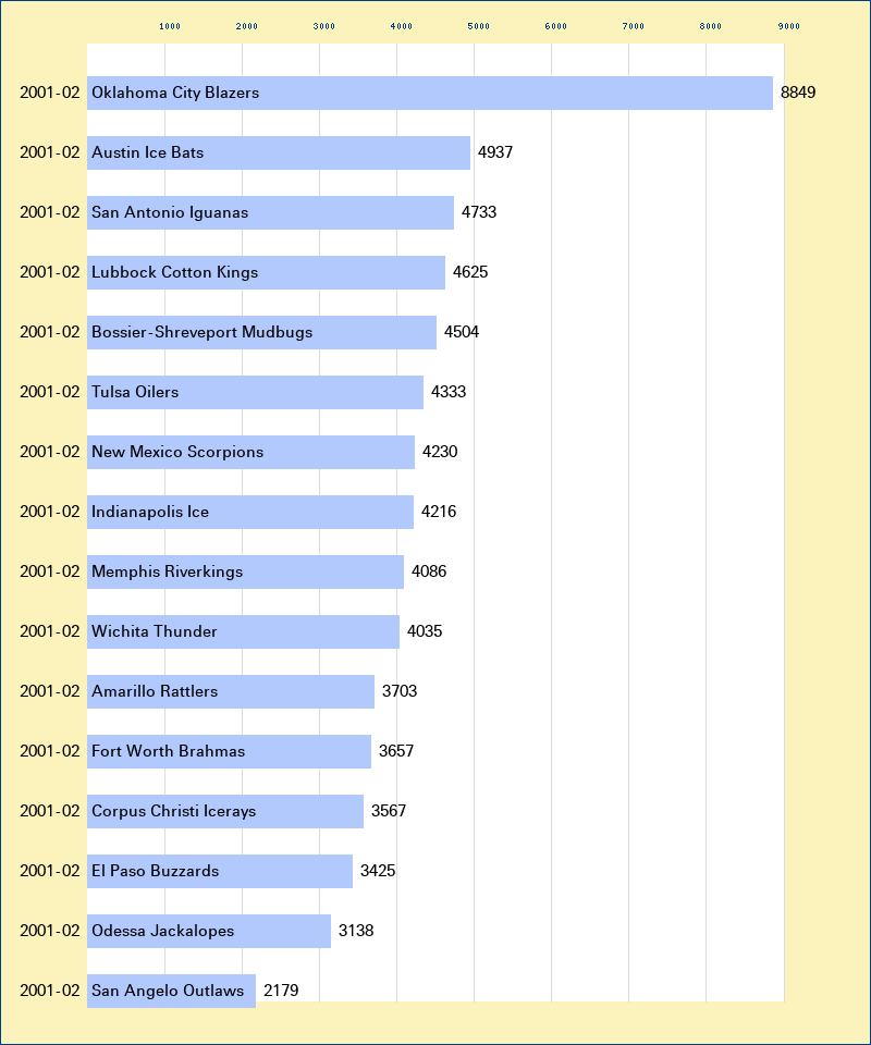 Attendance graph of the CHL for the 2001-02 season