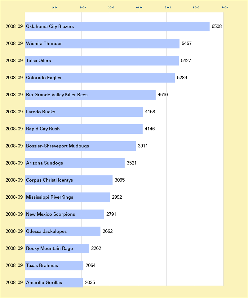 Attendance graph of the CHL for the 2008-09 season