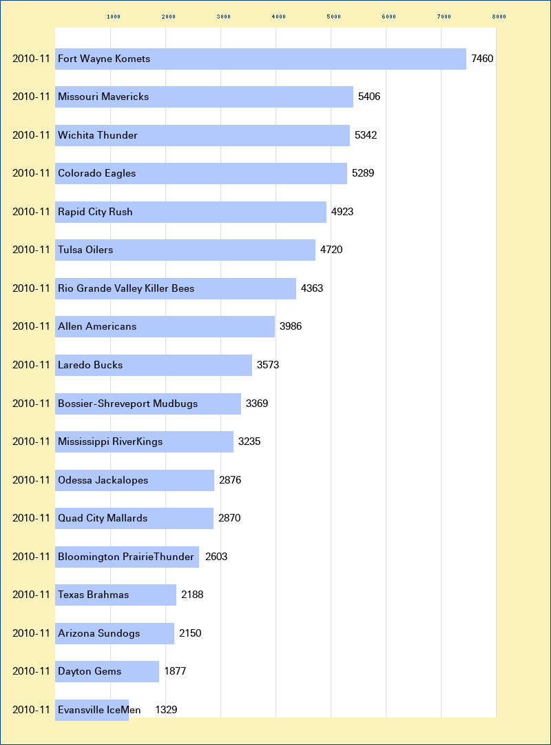 Attendance graph of the CHL for the 2010-11 season
