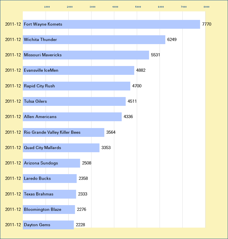 Attendance graph of the CHL for the 2011-12 season