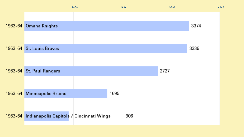 Attendance graph of the CPHL for the 1963-64 season