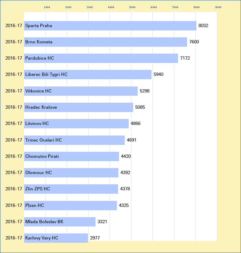 Attendance graph of the Czech for the 2016-17 season
