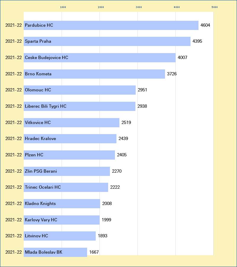 Attendance graph of the Czech for the 2021-22 season