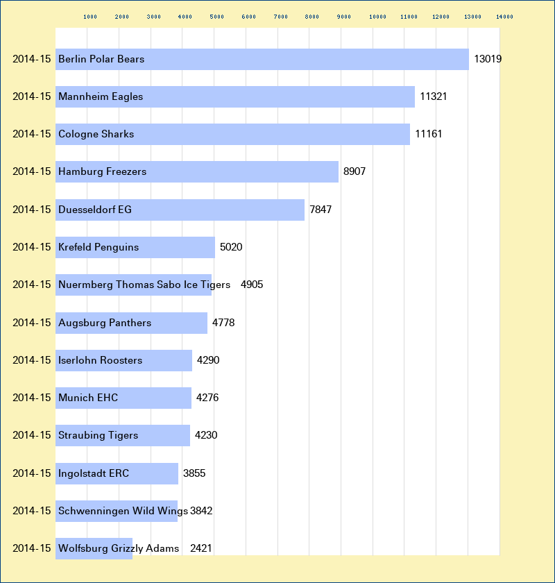 Attendance graph of the DEL for the 2014-15 season