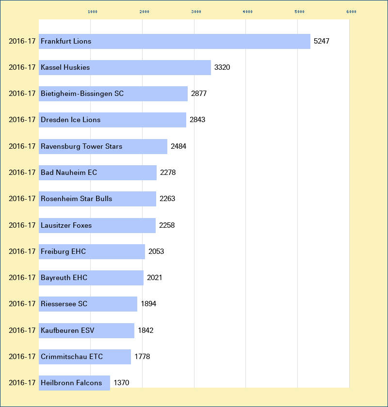 Attendance graph of the DEL-2 for the 2016-17 season