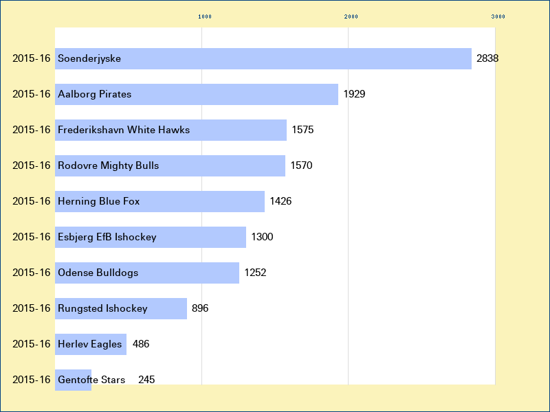 Attendance graph of the Denmark for the 2015-16 season