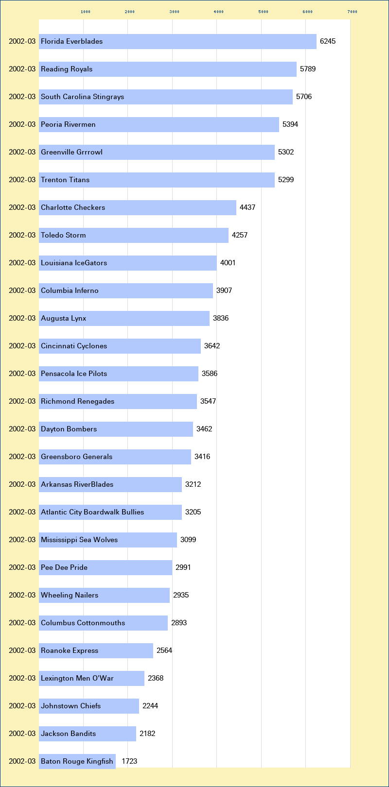 Attendance graph of the ECHL for the 2002-03 season