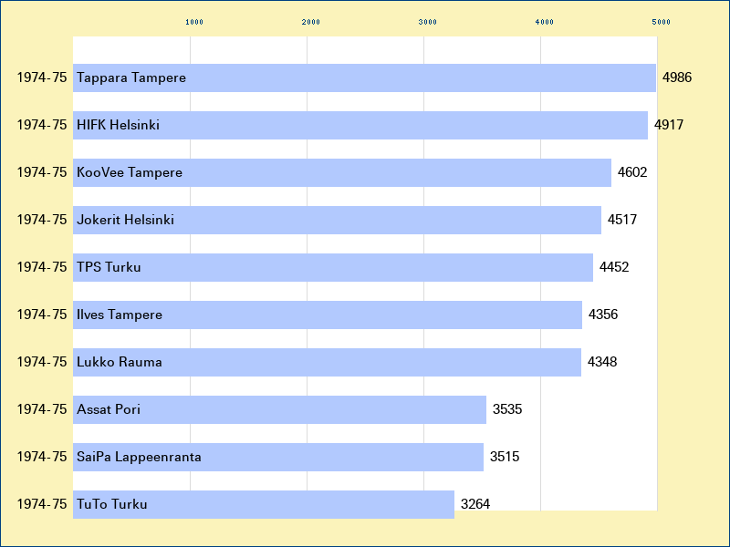 Attendance graph of the SM-sarja for the 1974-75 season