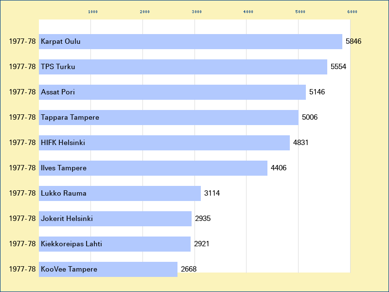 Attendance graph of the SM-liiga for the 1977-78 season