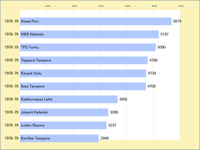 Attendance graph of the SM-liiga for the 1978-79 season