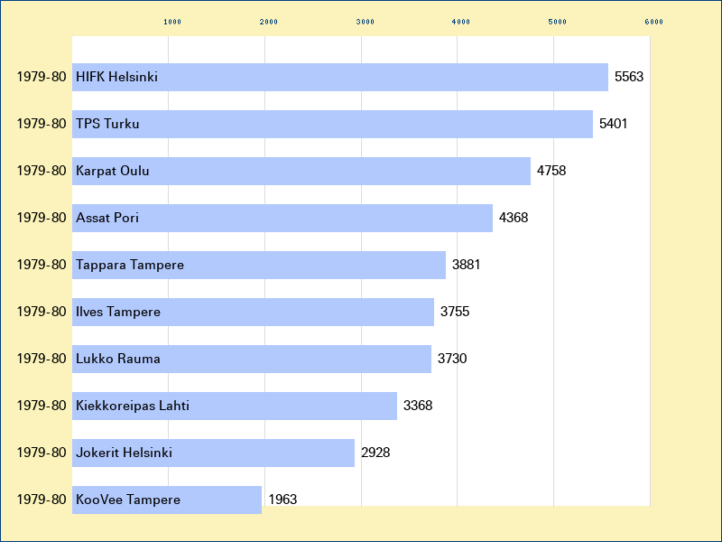 Attendance graph of the SM-liiga for the 1979-80 season
