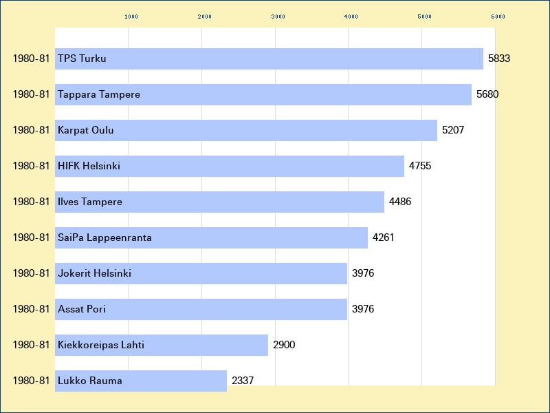 Attendance graph of the SM-liiga for the 1980-81 season