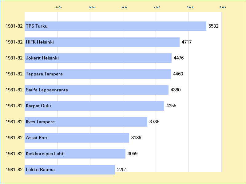 Attendance graph of the SM-liiga for the 1981-82 season