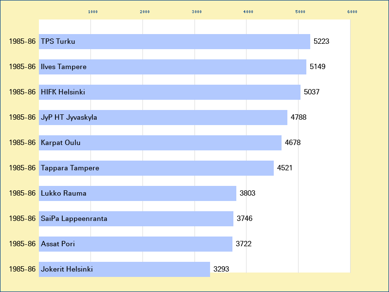 Attendance graph of the SM-liiga for the 1985-86 season