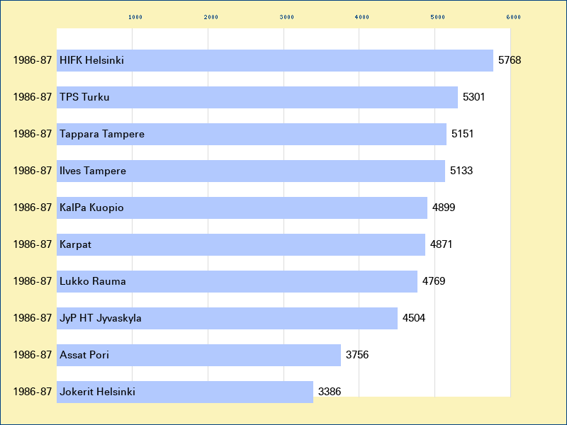 Attendance graph of the SM-liiga for the 1986-87 season