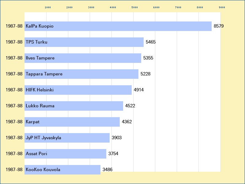 Attendance graph of the SM-liiga for the 1987-88 season