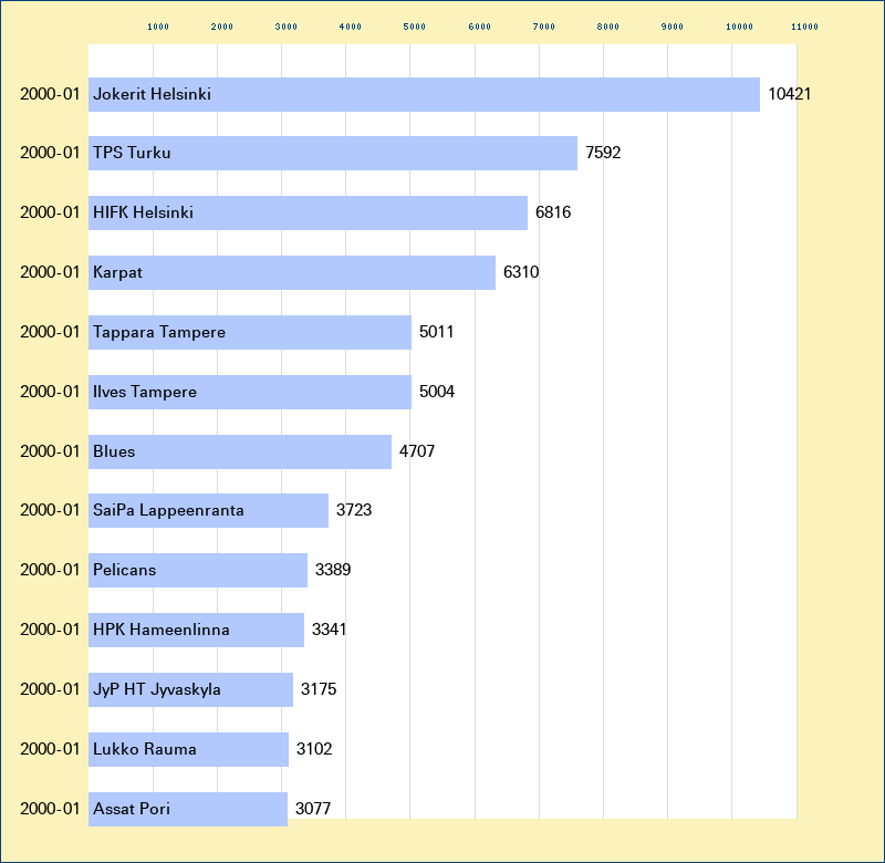 Attendance graph of the SM-liiga for the 2000-01 season