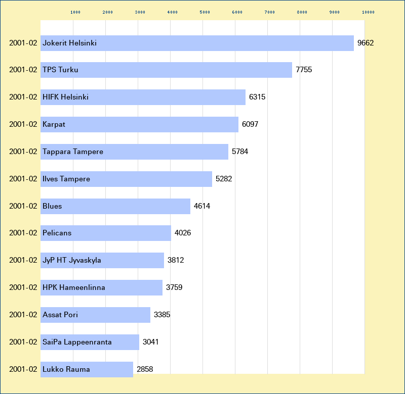 Attendance graph of the SM-liiga for the 2001-02 season
