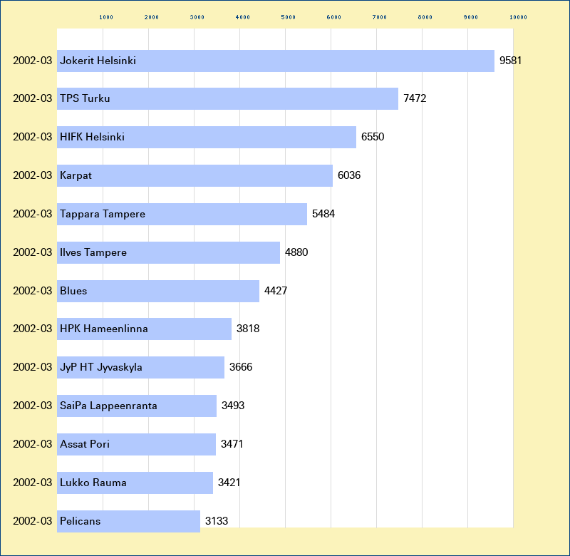 Attendance graph of the SM-liiga for the 2002-03 season