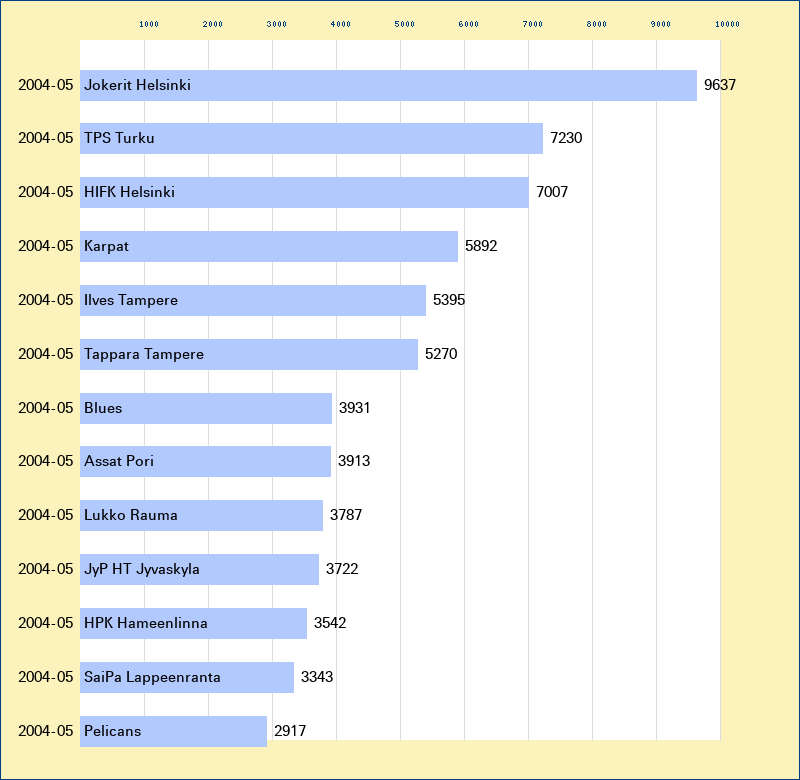 Attendance graph of the SM-liiga for the 2004-05 season