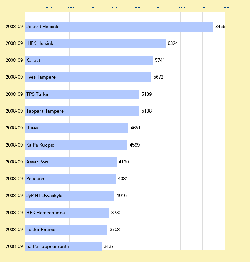 Attendance graph of the SM-liiga for the 2008-09 season