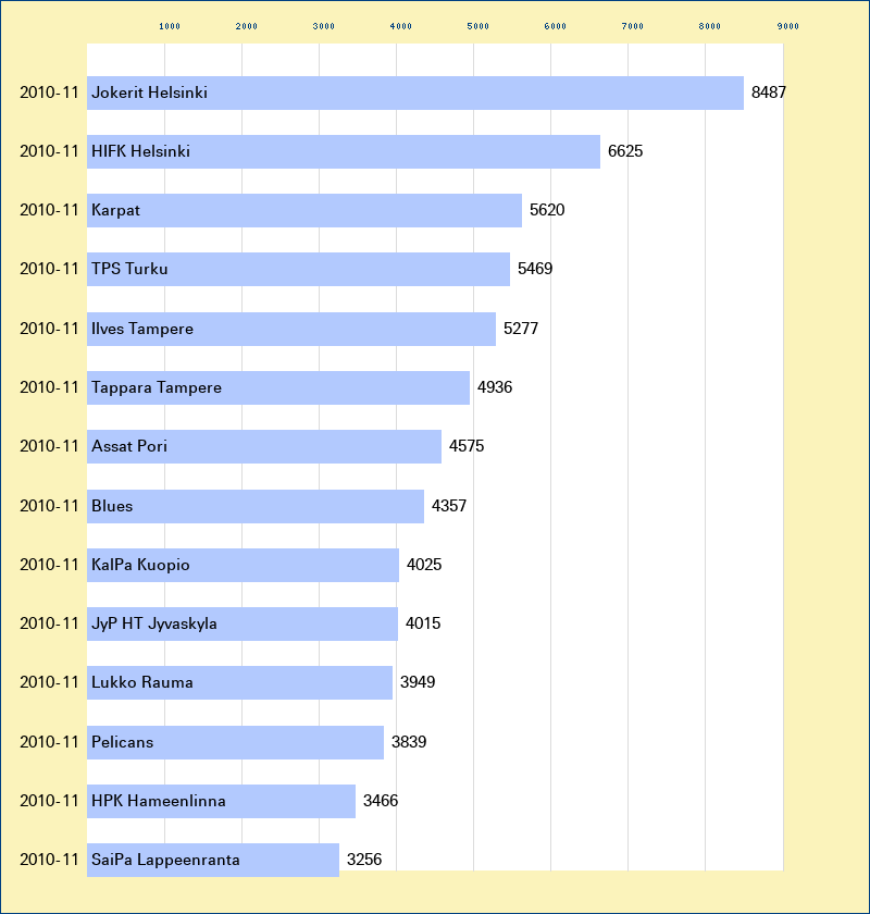 Attendance graph of the SM-liiga for the 2010-11 season