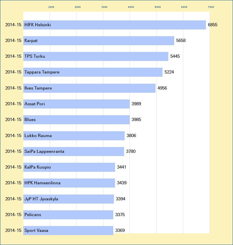 Attendance graph of the SM-liiga for the 2014-15 season