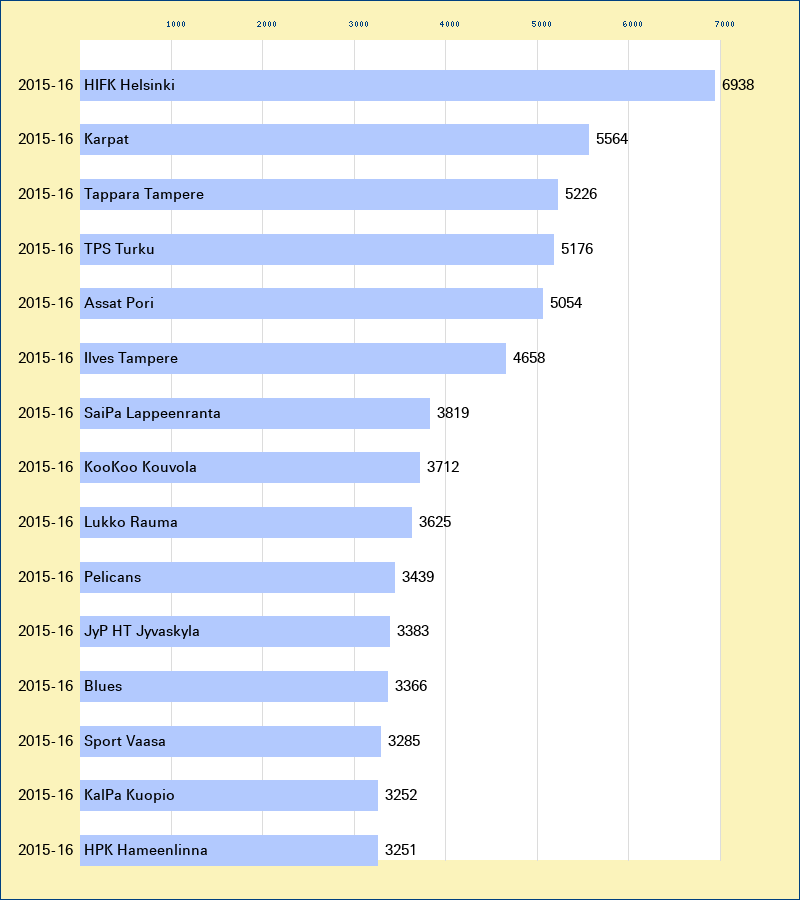 Attendance graph of the SM-liiga for the 2015-16 season
