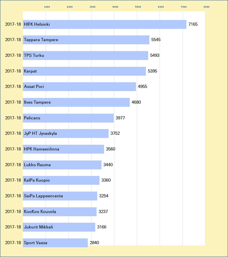 Attendance graph of the SM-liiga for the 2017-18 season