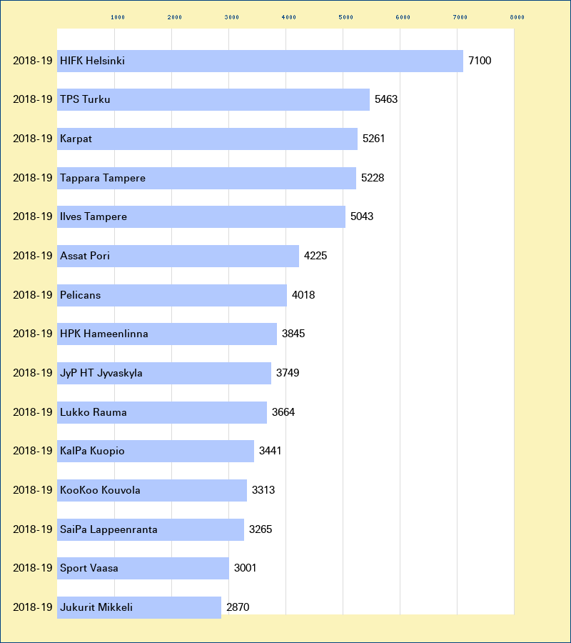 Attendance graph of the SM-liiga for the 2018-19 season