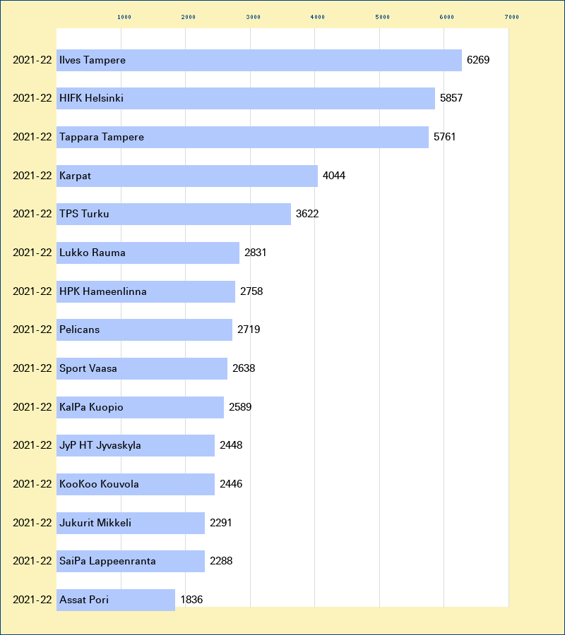 Attendance graph of the SM-liiga for the 2021-22 season