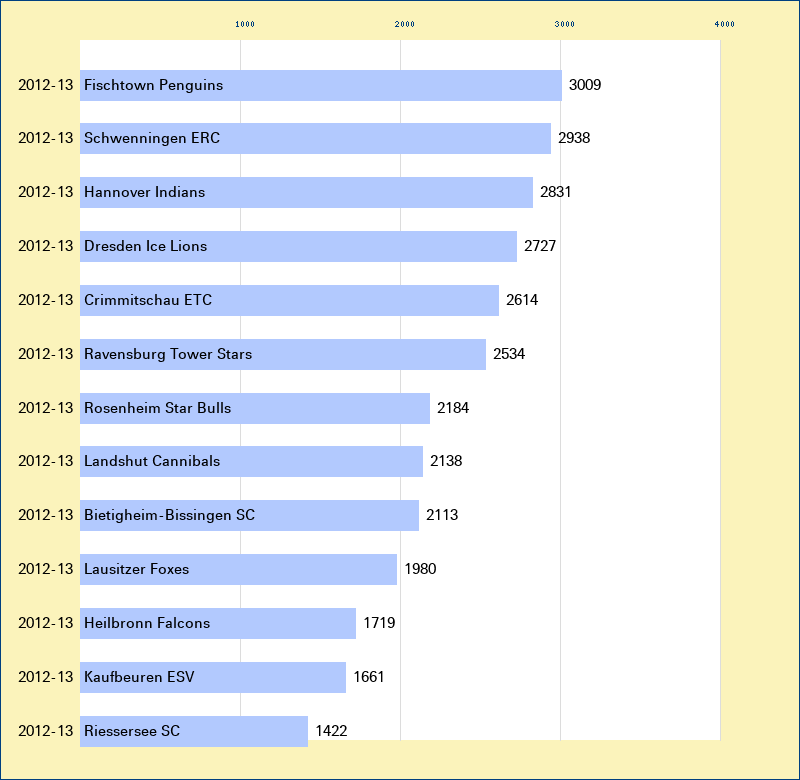 Attendance graph of the 2.GBun for the 2012-13 season