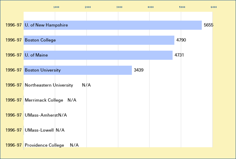 Attendance graph of the H-East for the 1996-97 season