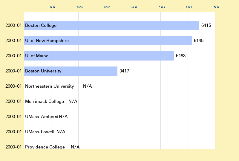 Attendance graph of the H-East for the 2000-01 season
