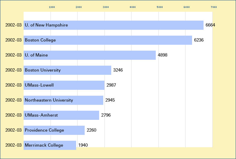 Attendance graph of the H-East for the 2002-03 season