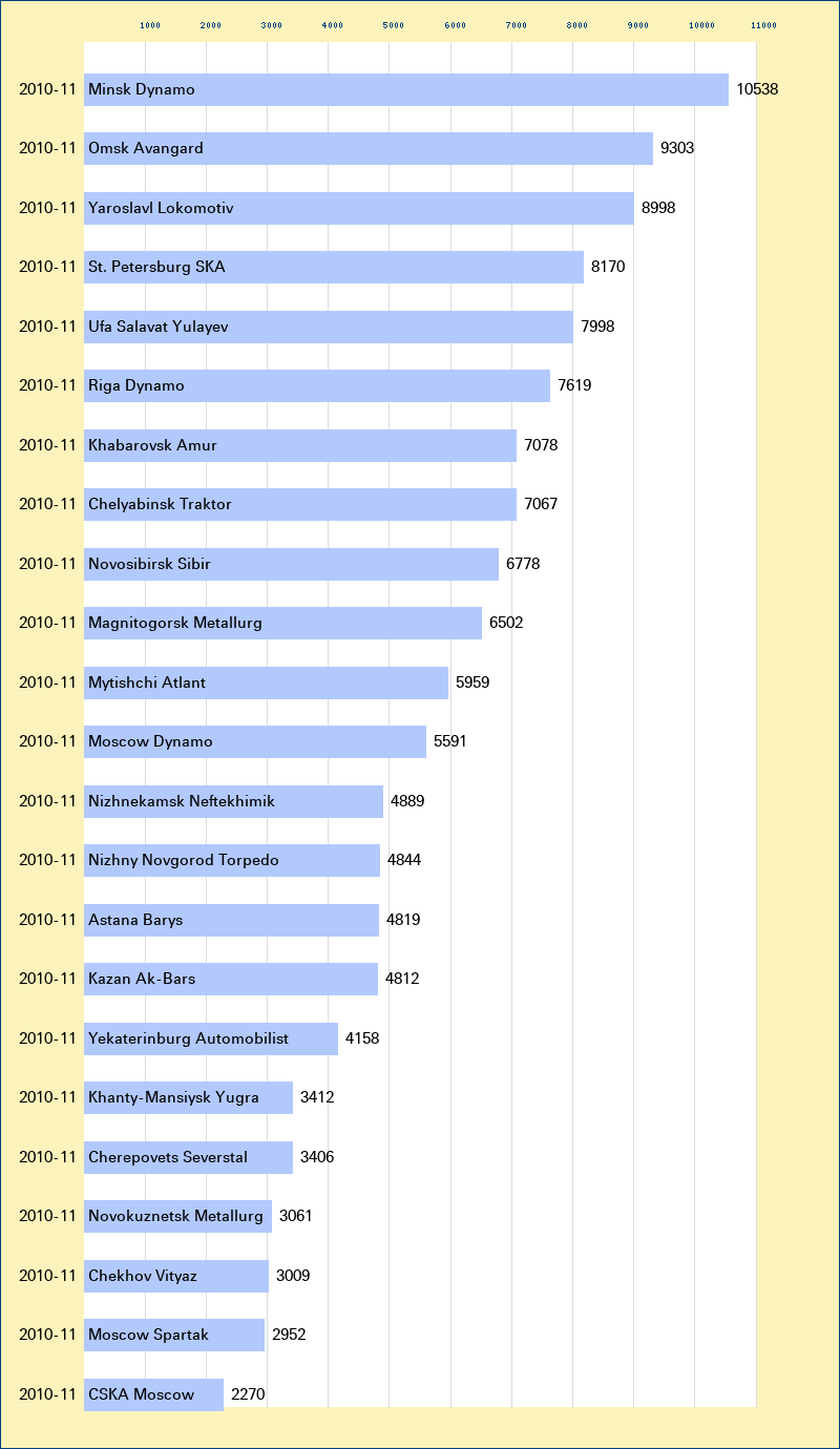Attendance graph of the KHL for the 2010-11 season