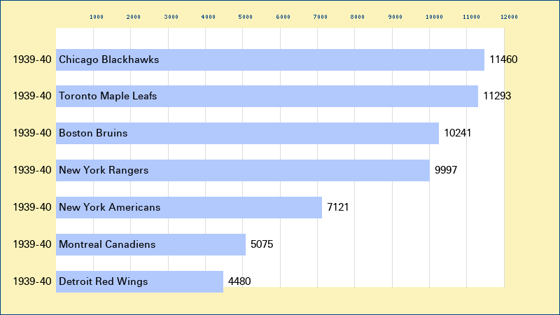 Attendance graph of the NHL for the 1939-40 season