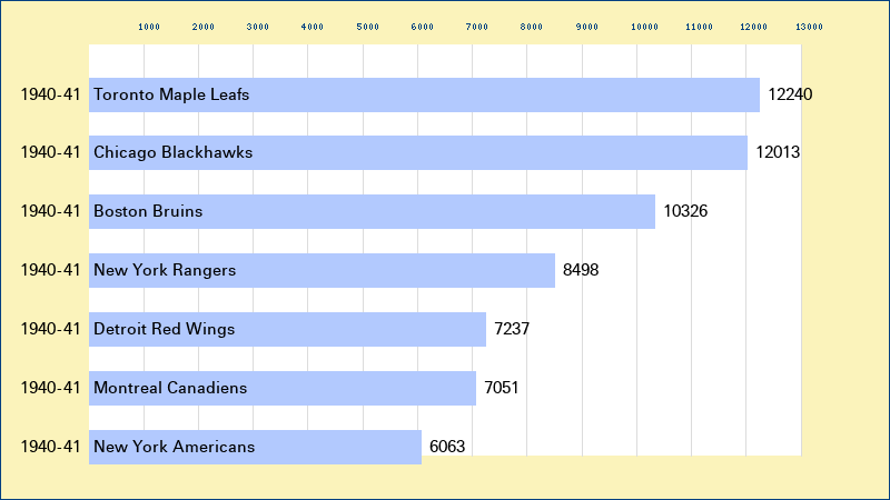 Attendance graph of the NHL for the 1940-41 season