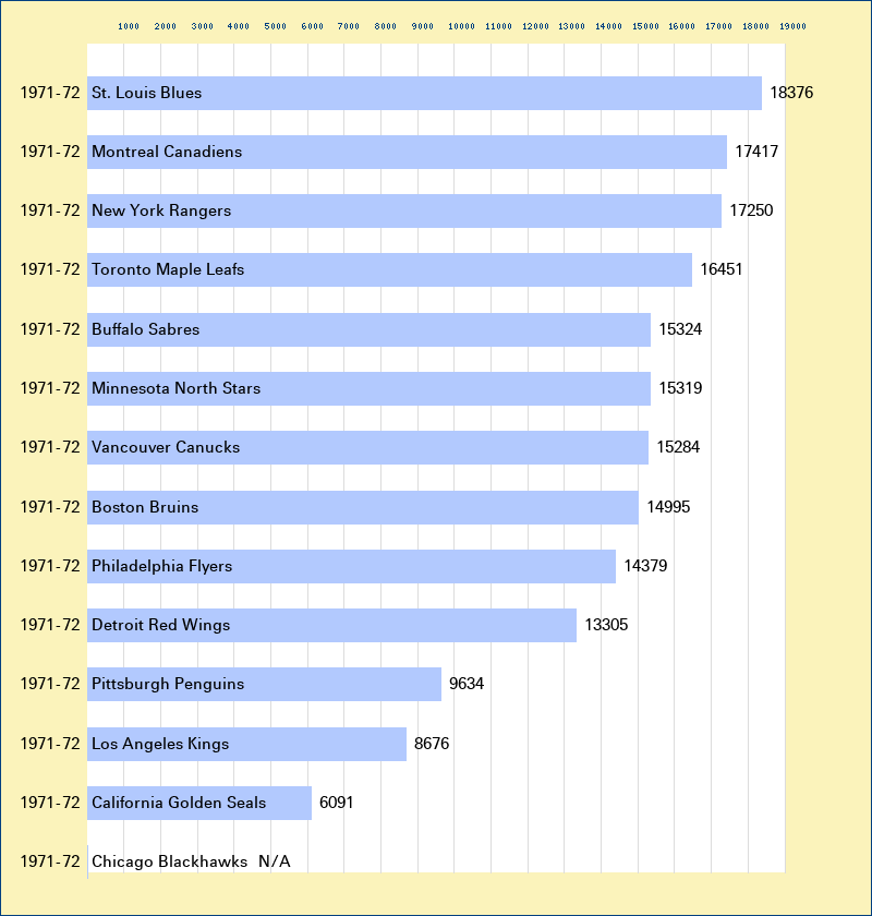 Attendance graph of the NHL for the 1971-72 season