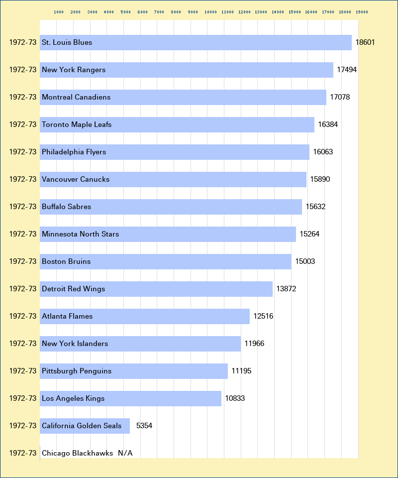 Attendance graph of the NHL for the 1972-73 season