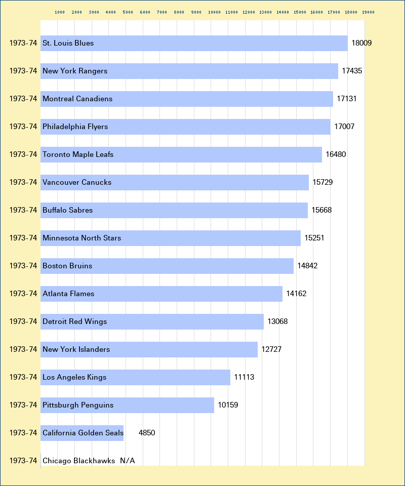 Attendance graph of the NHL for the 1973-74 season