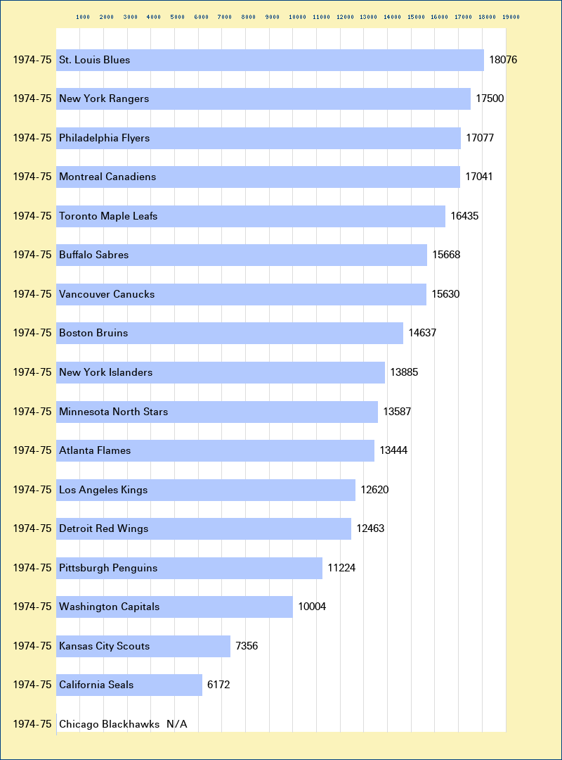 Attendance graph of the NHL for the 1974-75 season