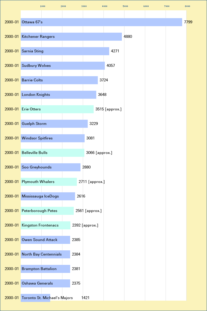 Attendance graph of the OHL for the 2000-01 season