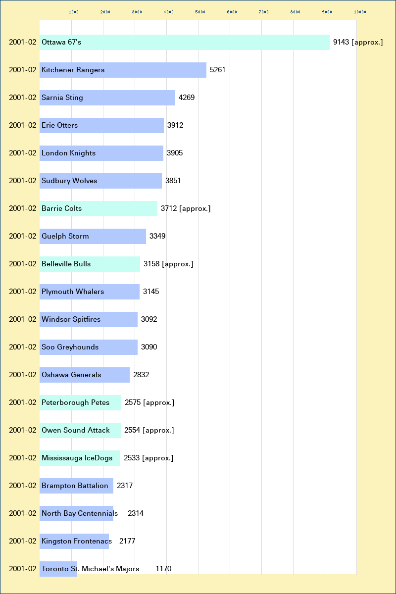 Attendance graph of the OHL for the 2001-02 season
