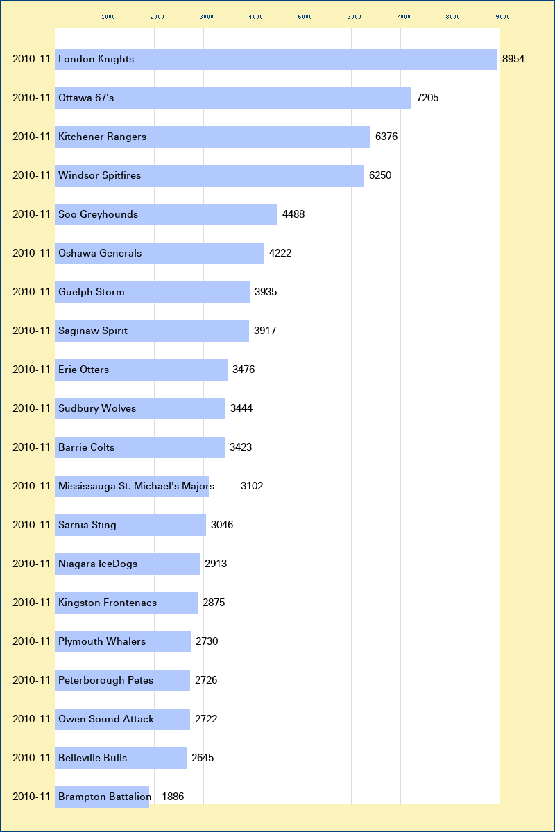 Attendance graph of the OHL for the 2010-11 season