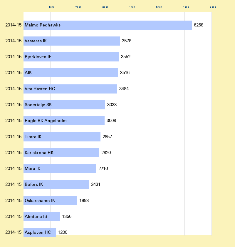 Attendance graph of the Swe-1 for the 2014-15 season