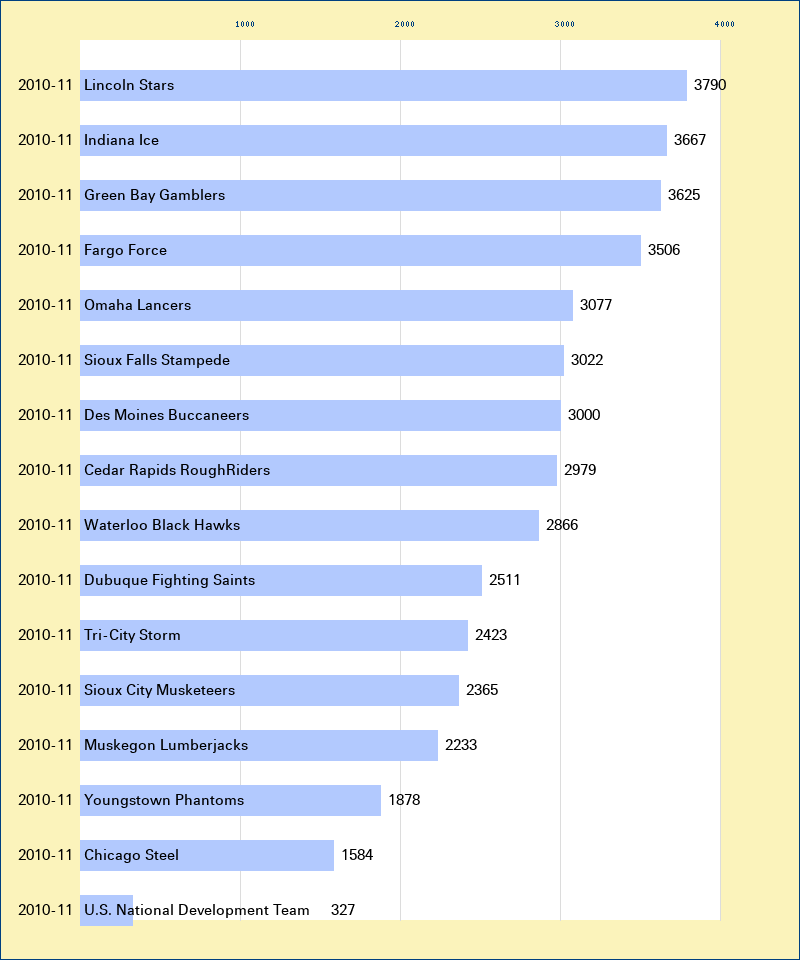 Attendance graph of the USHL for the 2010-11 season