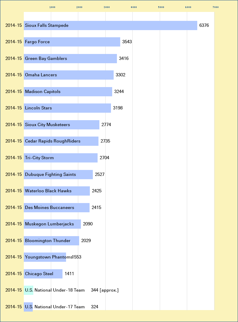Attendance graph of the USHL for the 2014-15 season