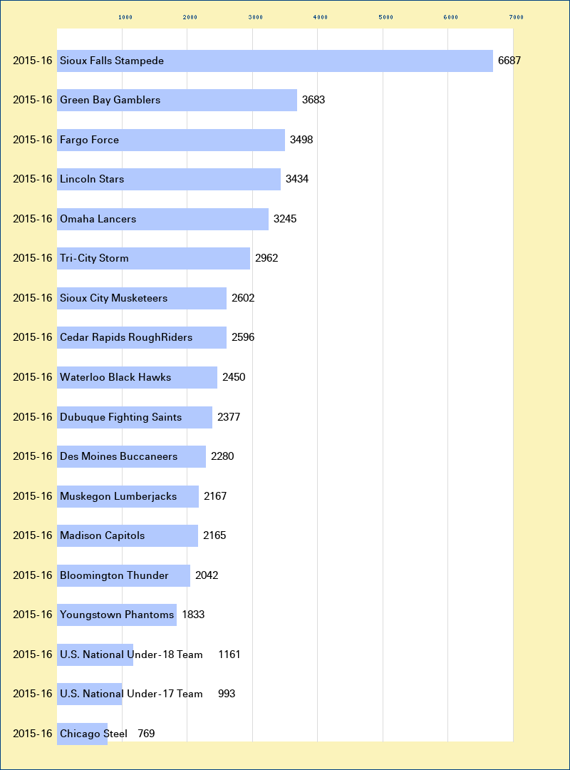 Attendance graph of the USHL for the 2015-16 season
