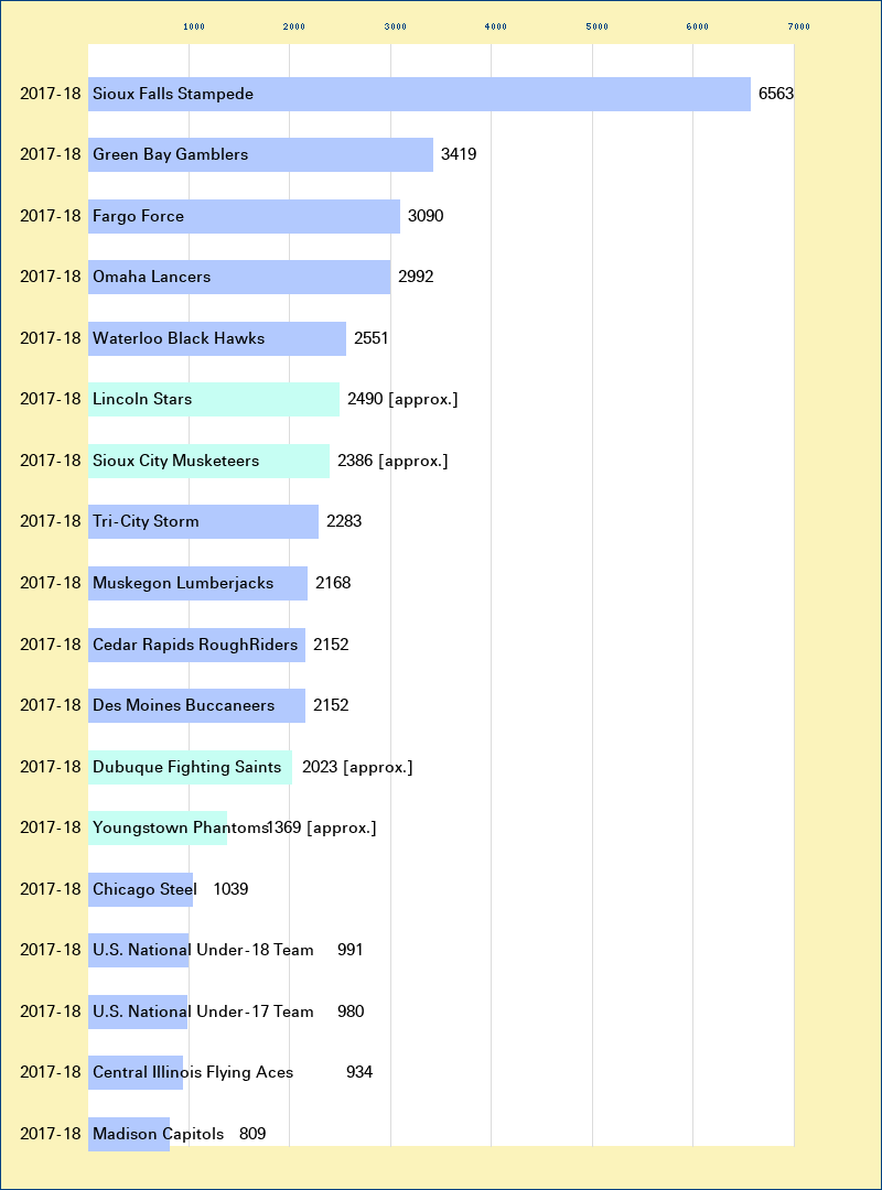 Attendance graph of the USHL for the 2017-18 season